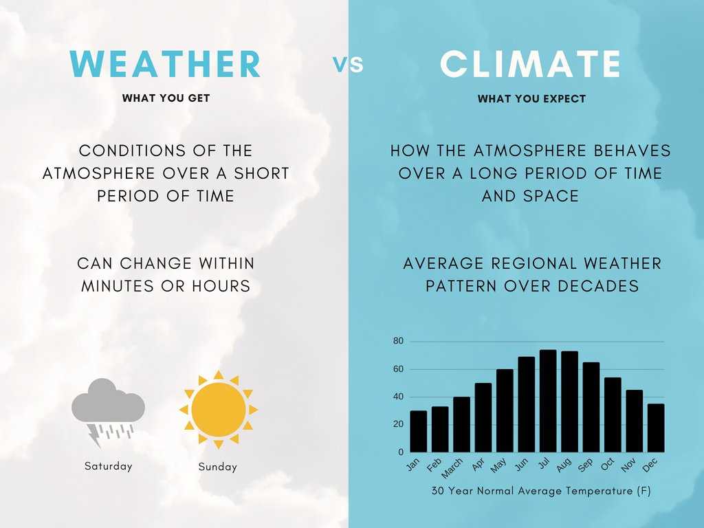 Comparing Weather And Climate A Visual Venn Diagram