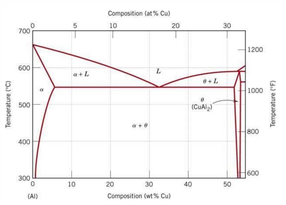 Alloy Phase Diagram Explained Alloy Phase Diagram Explained