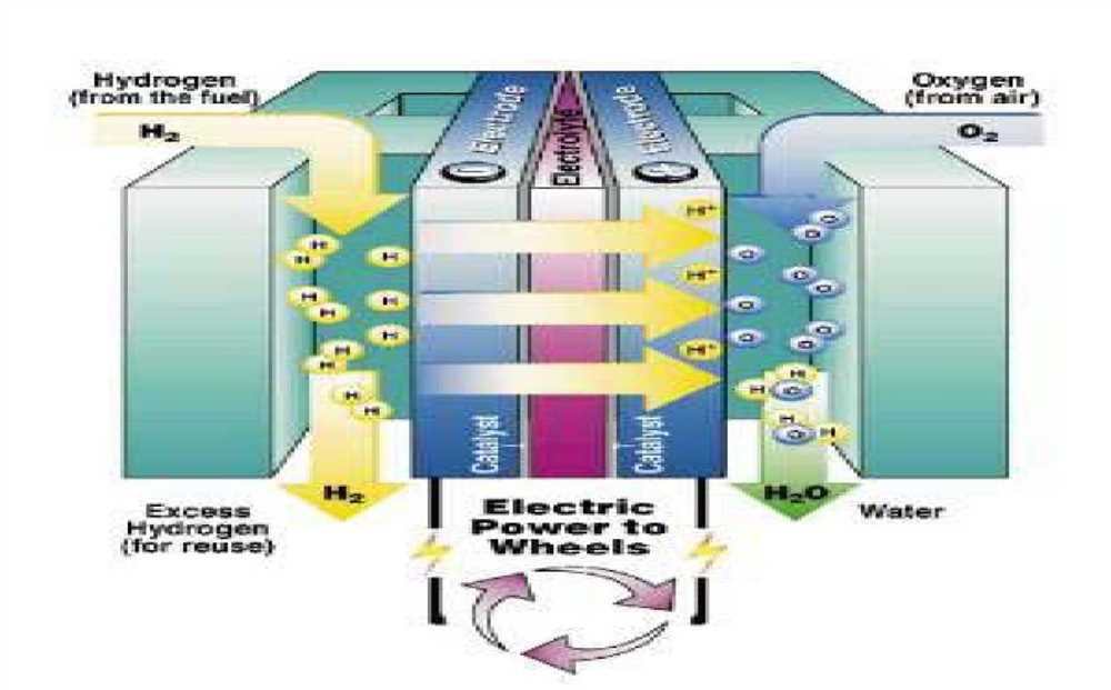 How Does A Fuel Cell Work Explained With Diagram