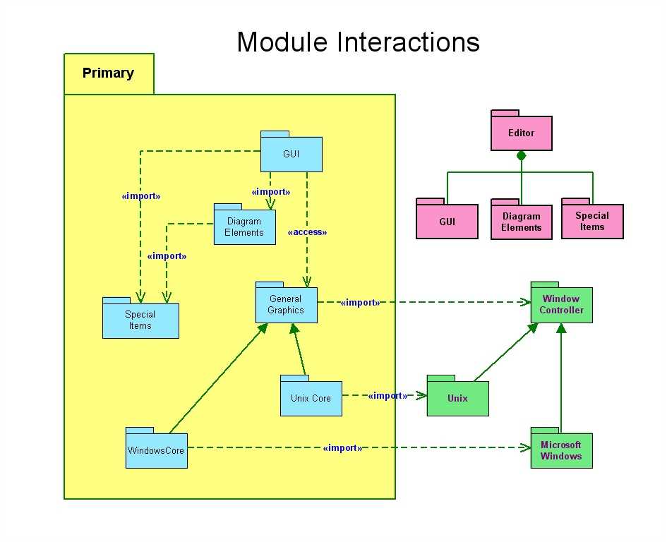 Demystifying Package Diagrams A Comprehensive Example With Explanation