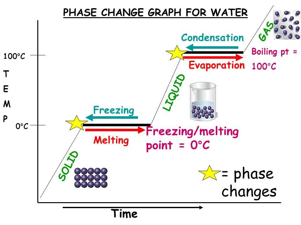 The Fundamentals Of Chemistry Phase Change Diagrams A Comprehensive Guide