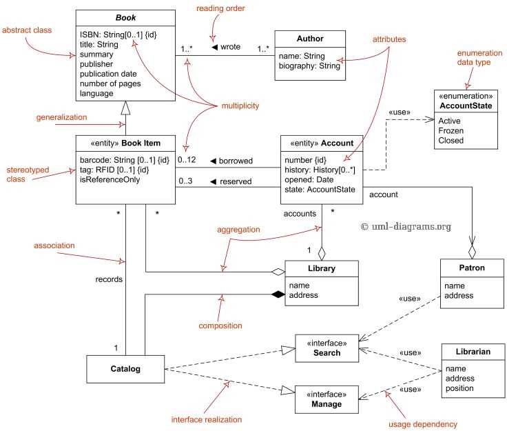 10 Best Software To Create UML Diagrams For Effective Visualizations