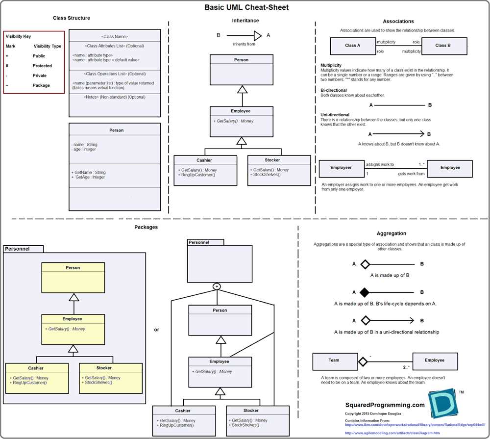 Understanding Uml Diagram A Beginner S Guide